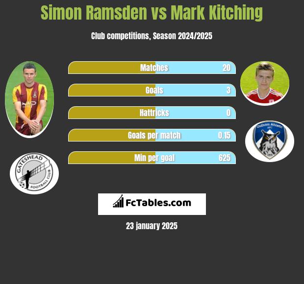 Simon Ramsden vs Mark Kitching h2h player stats