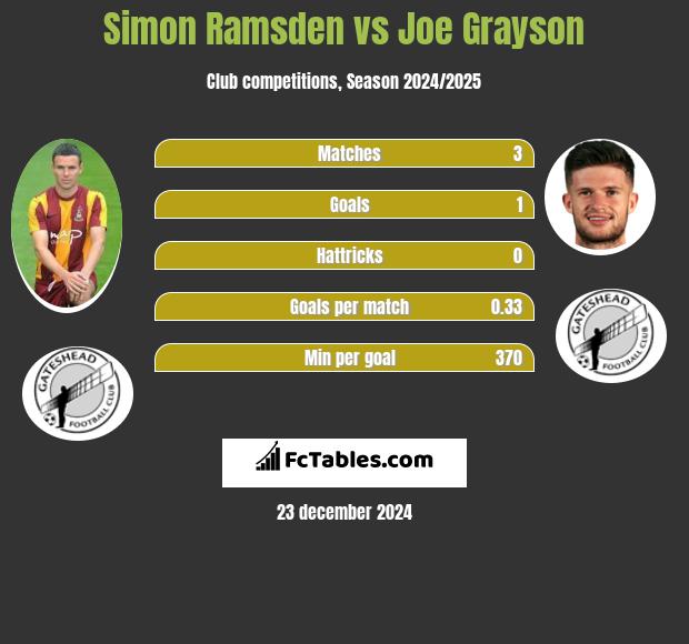 Simon Ramsden vs Joe Grayson h2h player stats