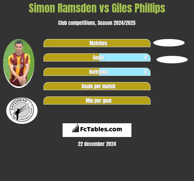 Simon Ramsden vs Giles Phillips h2h player stats