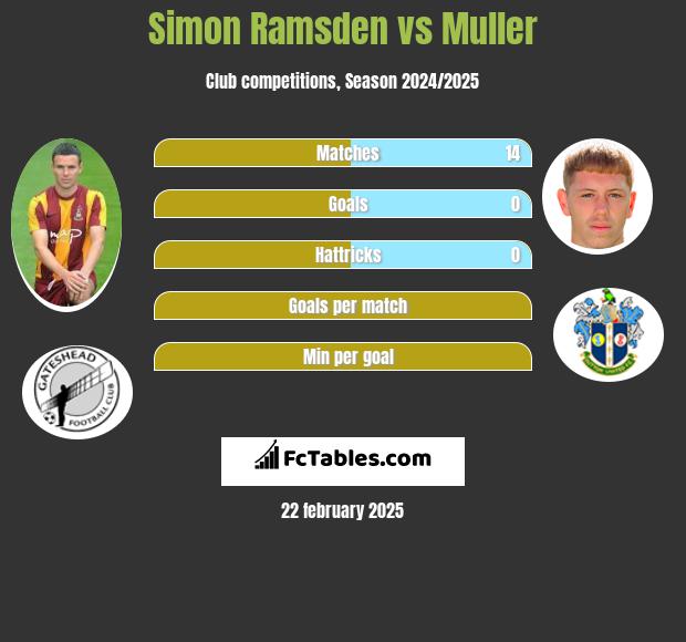 Simon Ramsden vs Muller h2h player stats