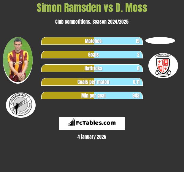 Simon Ramsden vs D. Moss h2h player stats