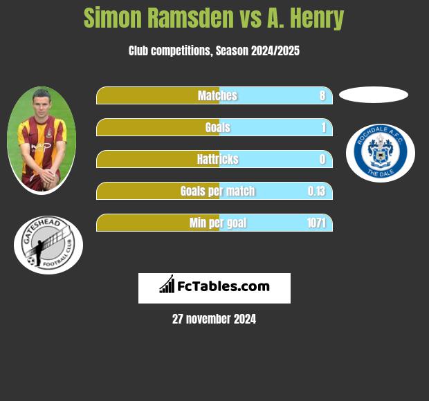 Simon Ramsden vs A. Henry h2h player stats