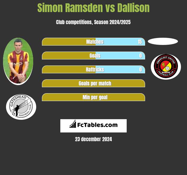 Simon Ramsden vs Dallison h2h player stats