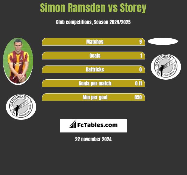 Simon Ramsden vs Storey h2h player stats