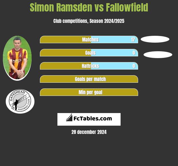 Simon Ramsden vs Fallowfield h2h player stats