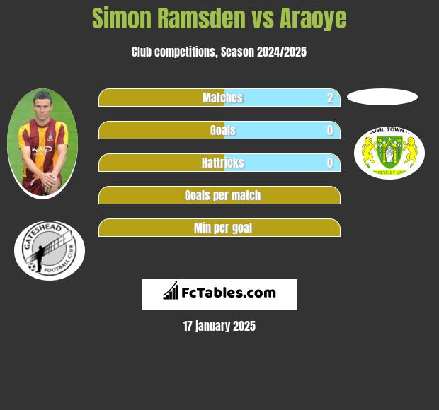 Simon Ramsden vs Araoye h2h player stats