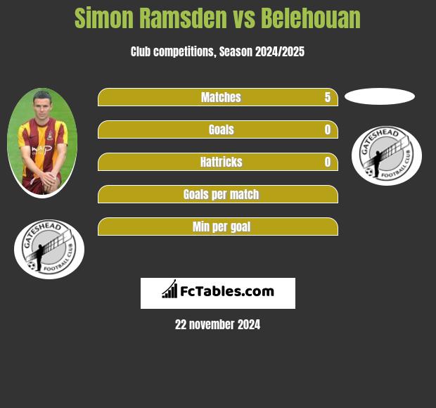 Simon Ramsden vs Belehouan h2h player stats