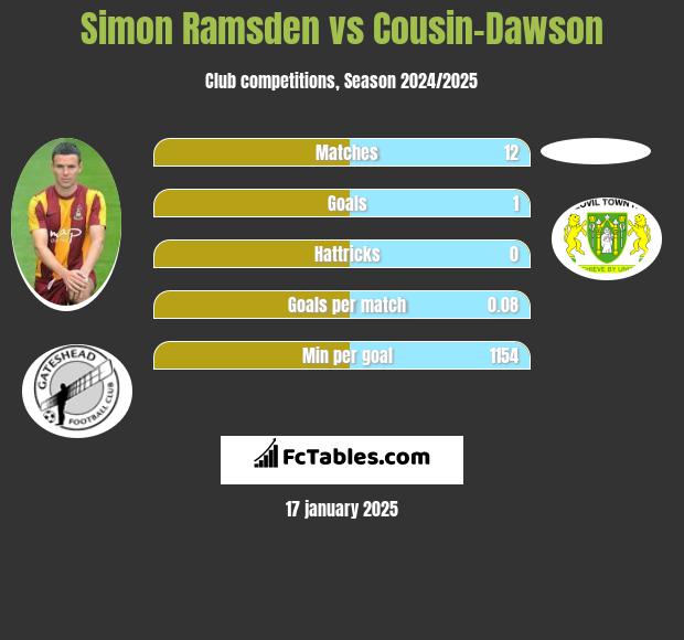 Simon Ramsden vs Cousin-Dawson h2h player stats