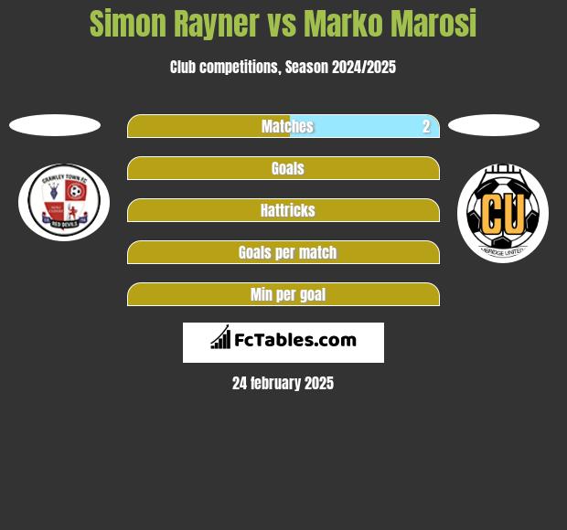 Simon Rayner vs Marko Marosi h2h player stats