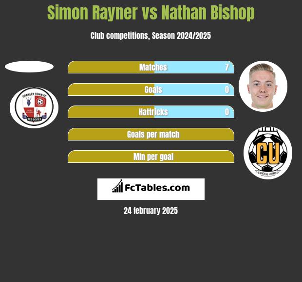 Simon Rayner vs Nathan Bishop h2h player stats