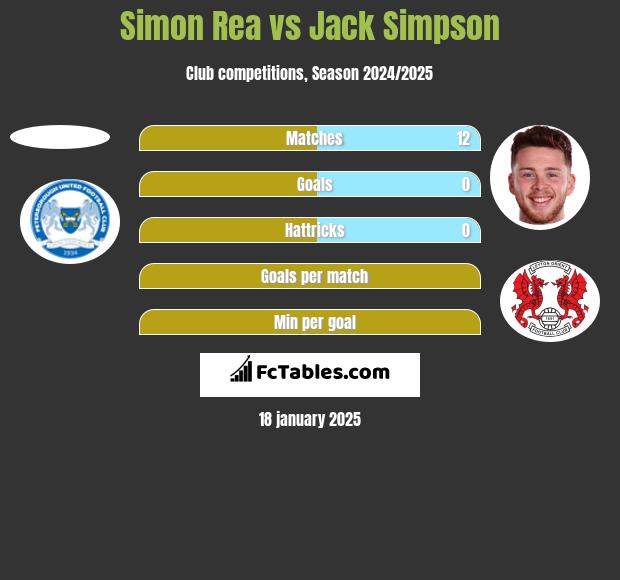 Simon Rea vs Jack Simpson h2h player stats