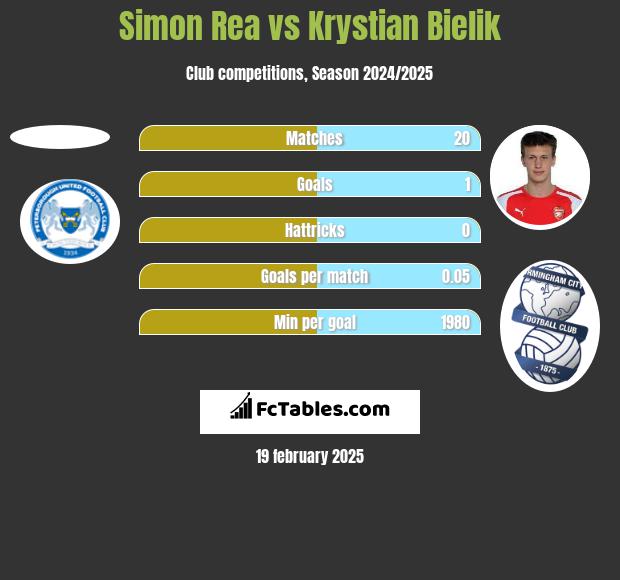 Simon Rea vs Krystian Bielik h2h player stats