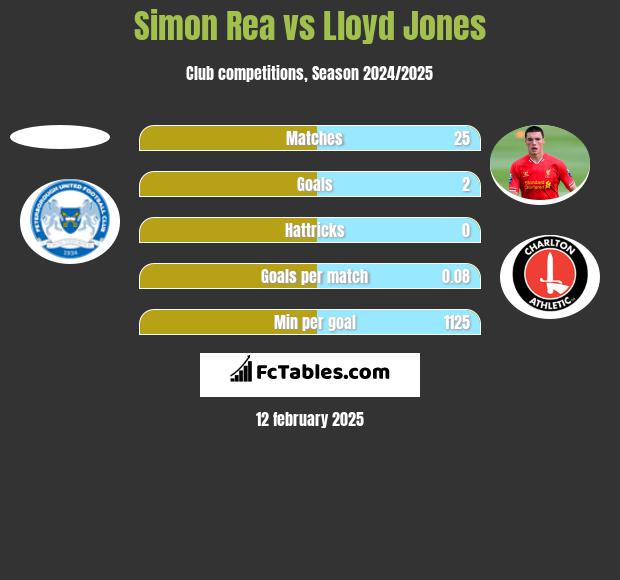 Simon Rea vs Lloyd Jones h2h player stats