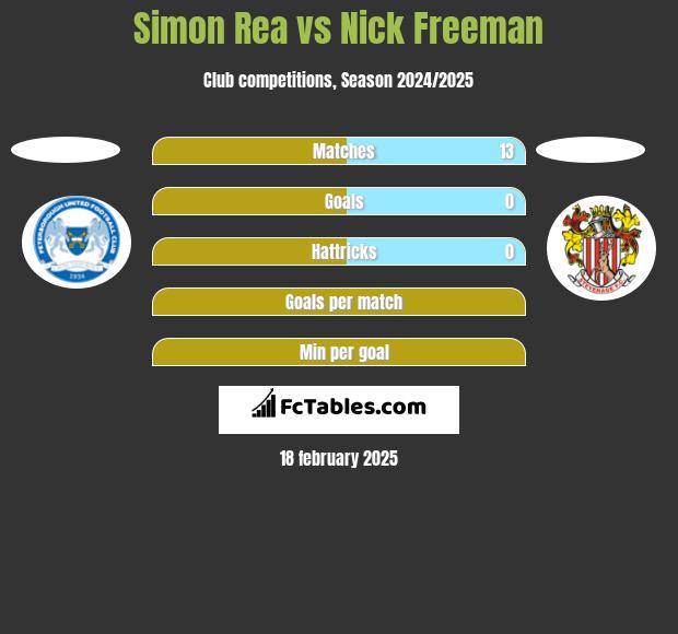 Simon Rea vs Nick Freeman h2h player stats