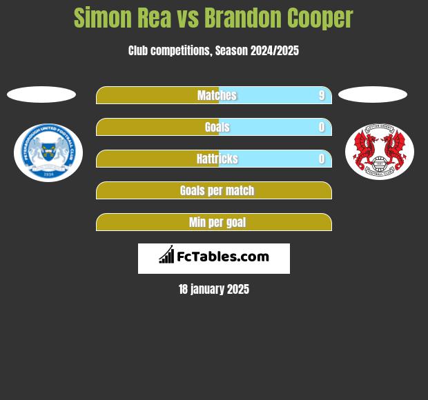 Simon Rea vs Brandon Cooper h2h player stats