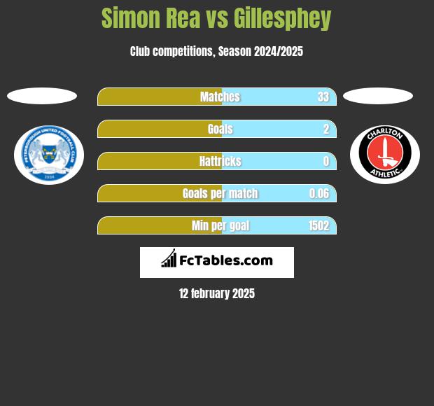 Simon Rea vs Gillesphey h2h player stats