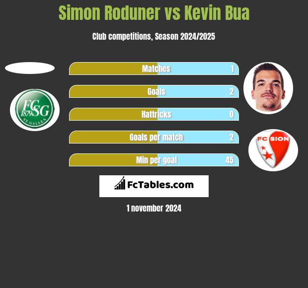 Simon Roduner vs Kevin Bua h2h player stats