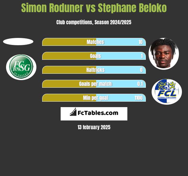 Simon Roduner vs Stephane Beloko h2h player stats