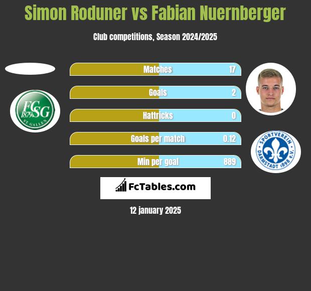 Simon Roduner vs Fabian Nuernberger h2h player stats