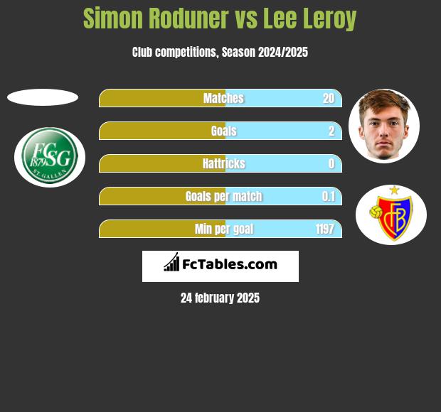 Simon Roduner vs Lee Leroy h2h player stats