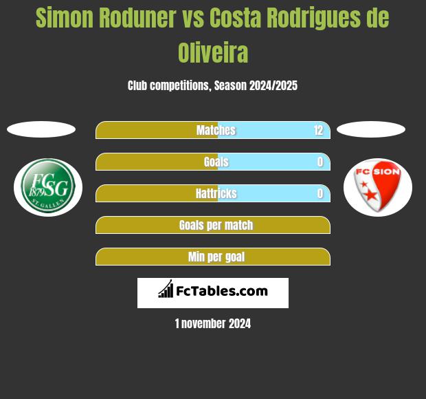 Simon Roduner vs Costa Rodrigues de Oliveira h2h player stats