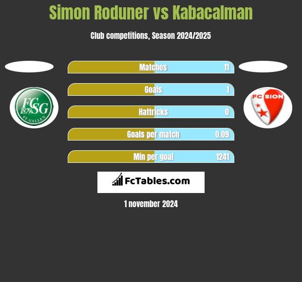 Simon Roduner vs Kabacalman h2h player stats