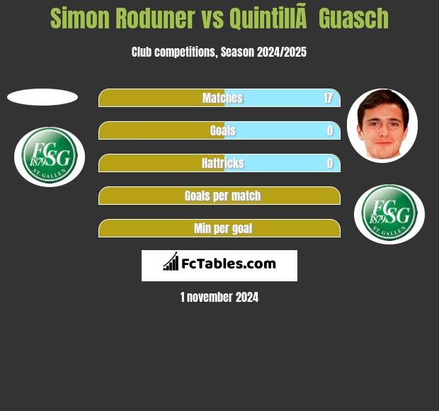 Simon Roduner vs QuintillÃ  Guasch h2h player stats