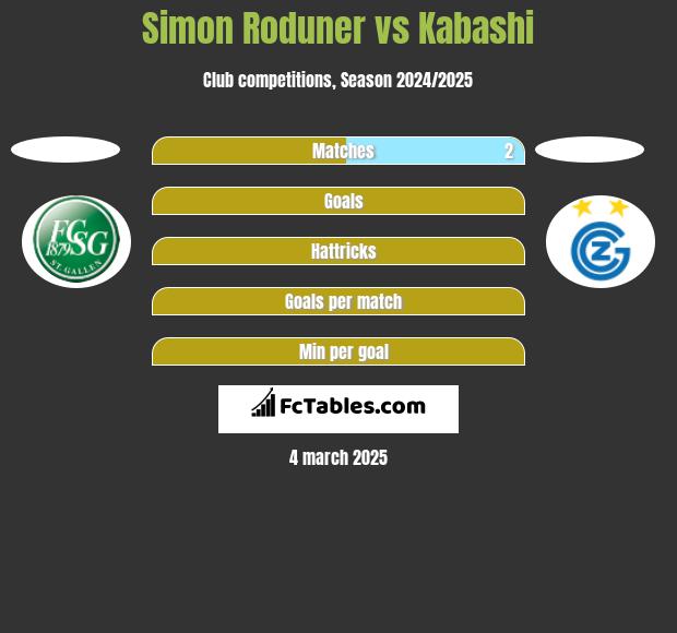 Simon Roduner vs Kabashi h2h player stats