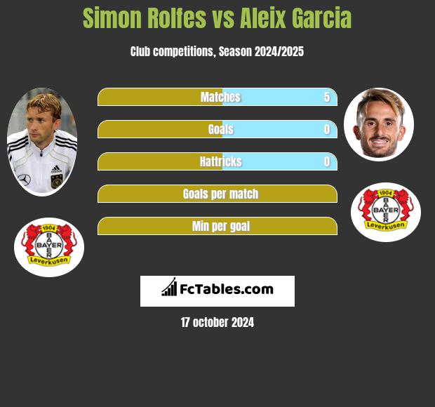 Simon Rolfes vs Aleix Garcia h2h player stats