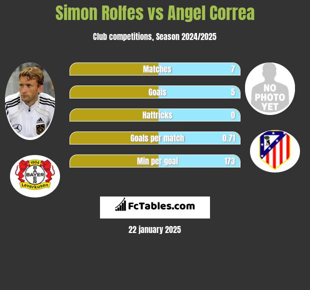 Simon Rolfes vs Angel Correa h2h player stats