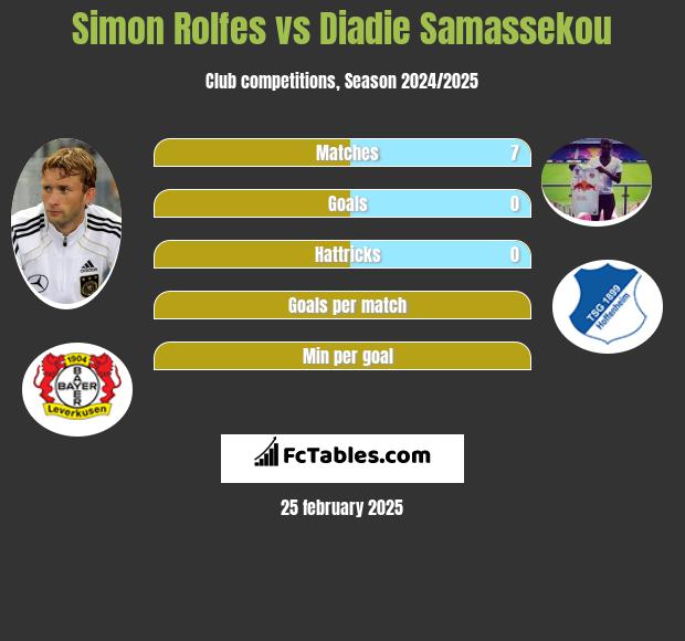 Simon Rolfes vs Diadie Samassekou h2h player stats