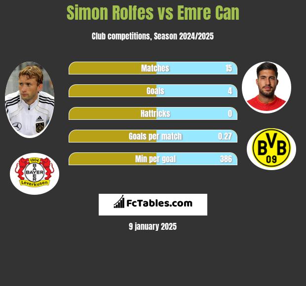 Simon Rolfes vs Emre Can h2h player stats