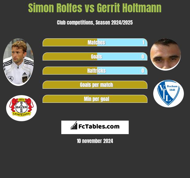 Simon Rolfes vs Gerrit Holtmann h2h player stats