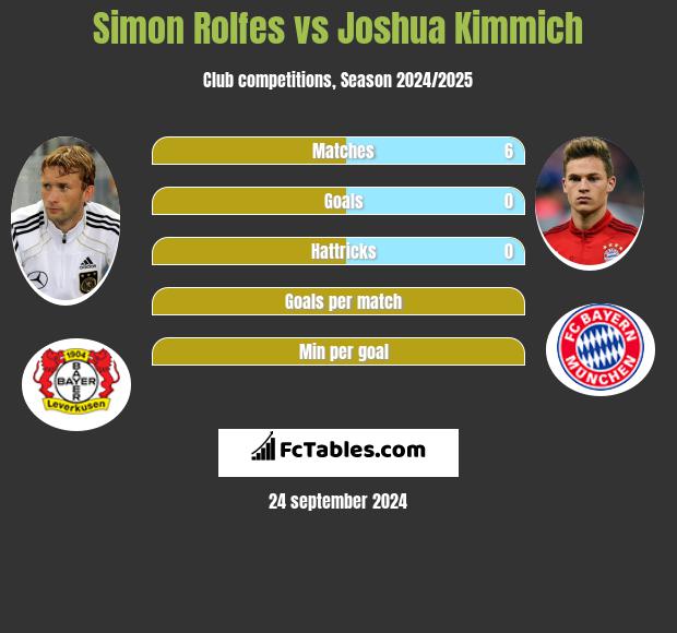 Simon Rolfes vs Joshua Kimmich h2h player stats