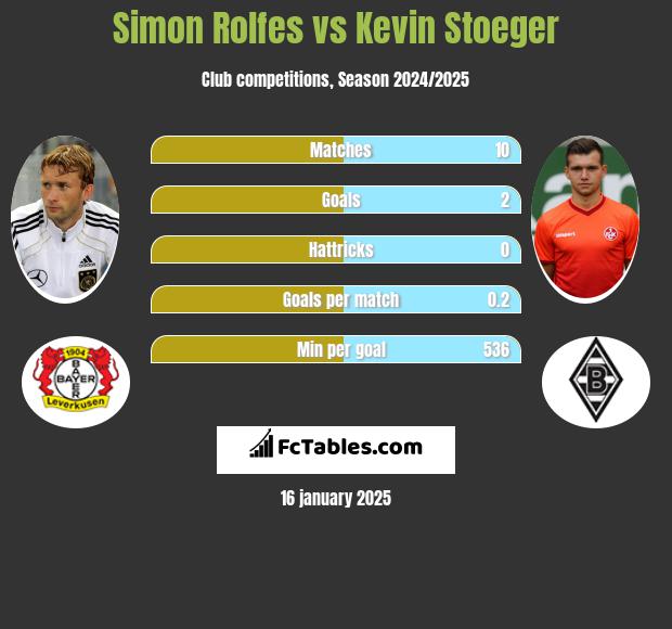 Simon Rolfes vs Kevin Stoeger h2h player stats