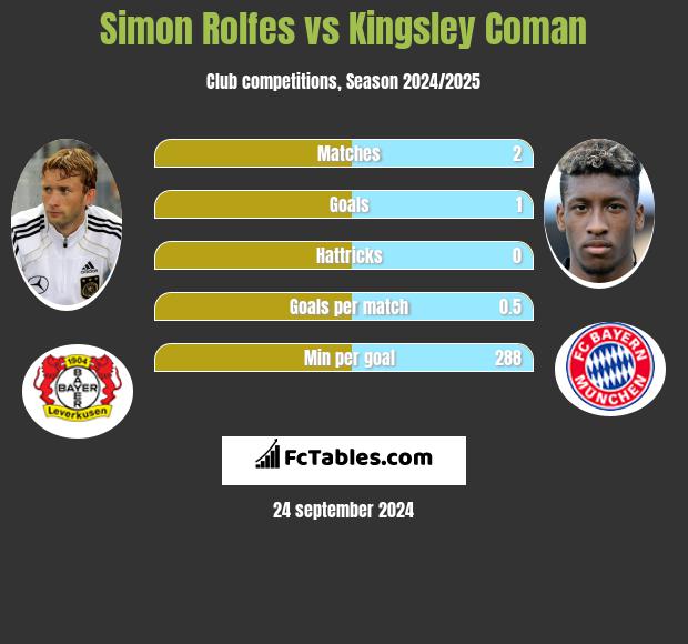 Simon Rolfes vs Kingsley Coman h2h player stats