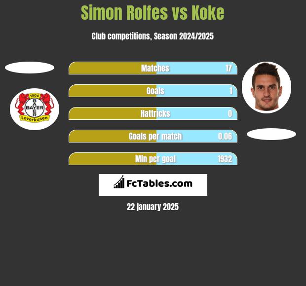 Simon Rolfes vs Koke h2h player stats