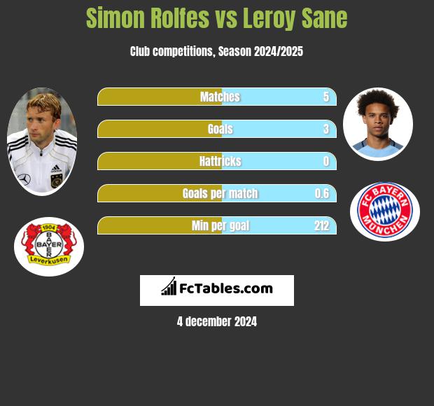 Simon Rolfes vs Leroy Sane h2h player stats