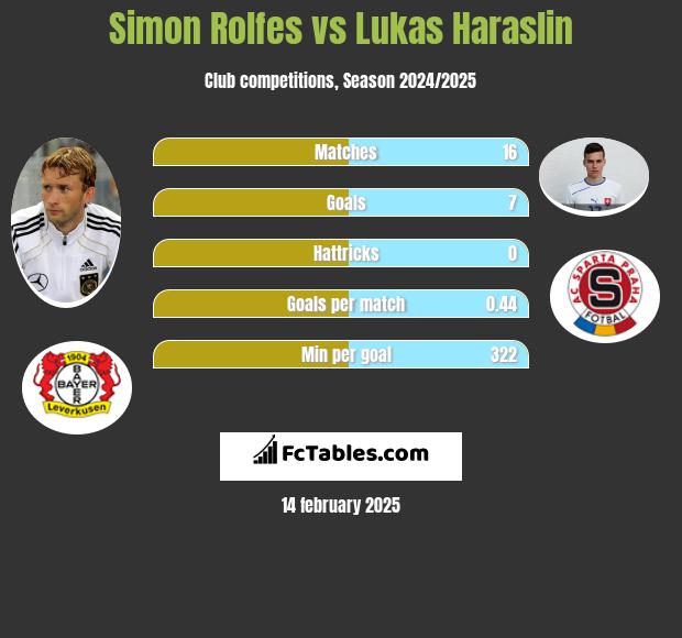 Simon Rolfes vs Lukas Haraslin h2h player stats