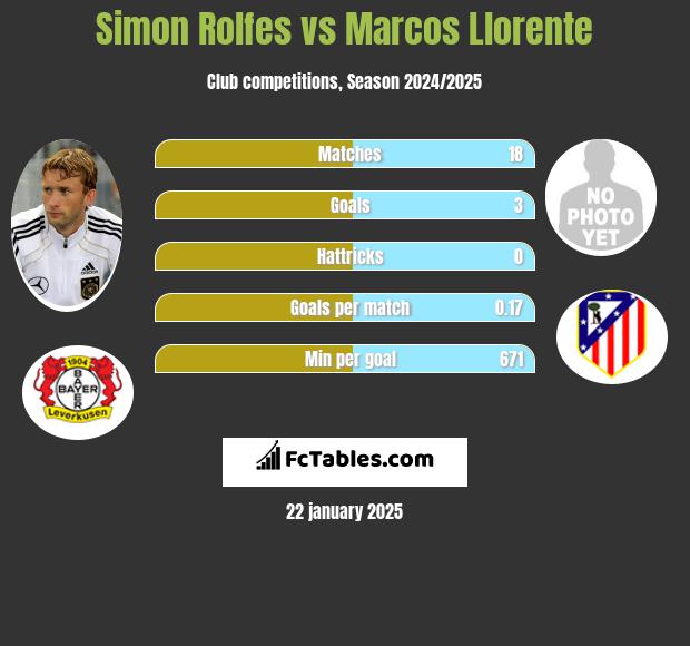 Simon Rolfes vs Marcos Llorente h2h player stats