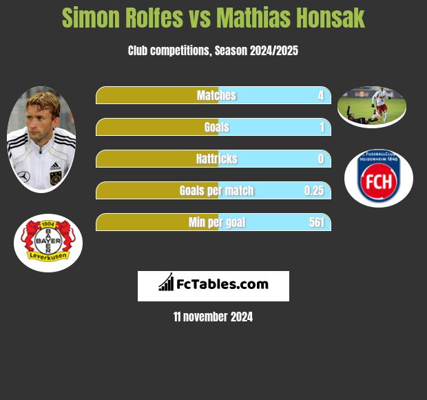 Simon Rolfes vs Mathias Honsak h2h player stats