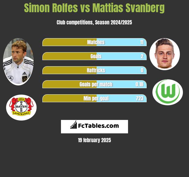 Simon Rolfes vs Mattias Svanberg h2h player stats