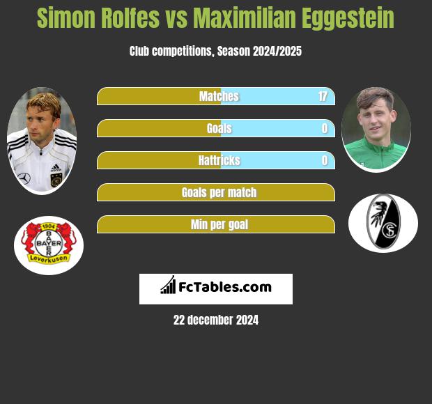 Simon Rolfes vs Maximilian Eggestein h2h player stats