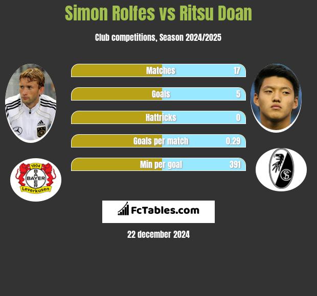 Simon Rolfes vs Ritsu Doan h2h player stats