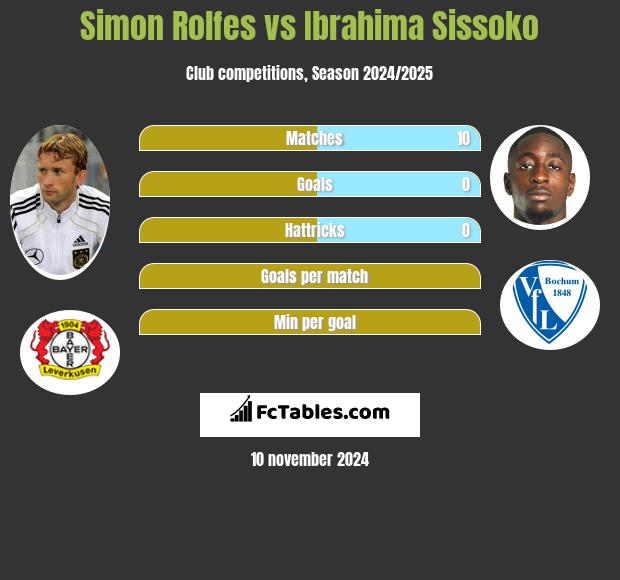 Simon Rolfes vs Ibrahima Sissoko h2h player stats