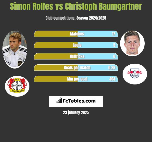 Simon Rolfes vs Christoph Baumgartner h2h player stats