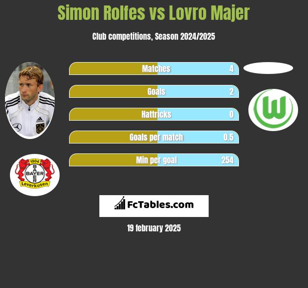 Simon Rolfes vs Lovro Majer h2h player stats