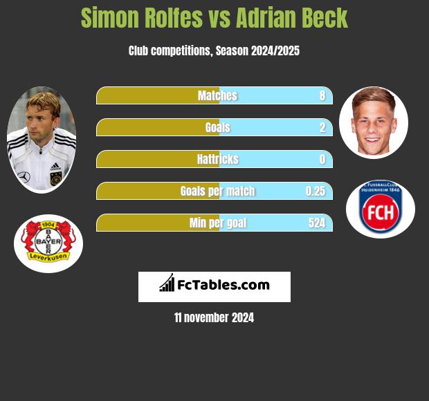 Simon Rolfes vs Adrian Beck h2h player stats