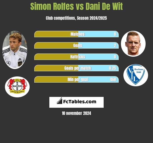 Simon Rolfes vs Dani De Wit h2h player stats