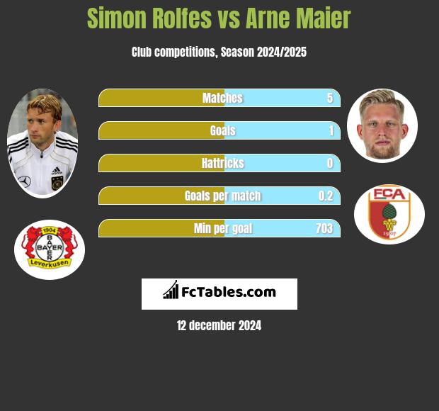 Simon Rolfes vs Arne Maier h2h player stats